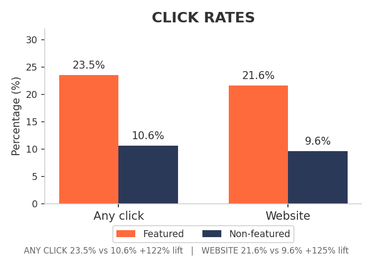 Featured listing click performance